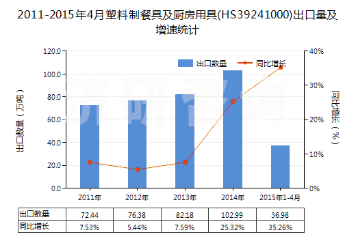 2011-2015年4月塑料制餐具及廚房用具(HS39241000)出口量及增速統(tǒng)計(jì)